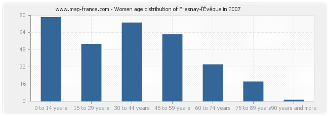 Women age distribution of Fresnay-l'Évêque in 2007