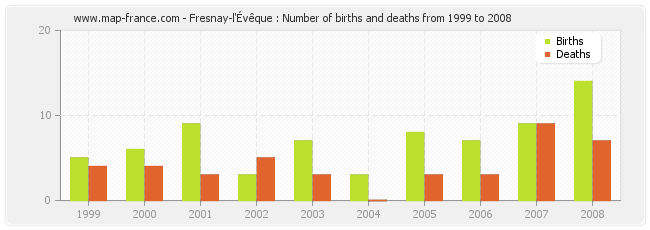 Fresnay-l'Évêque : Number of births and deaths from 1999 to 2008