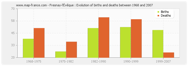 Fresnay-l'Évêque : Evolution of births and deaths between 1968 and 2007