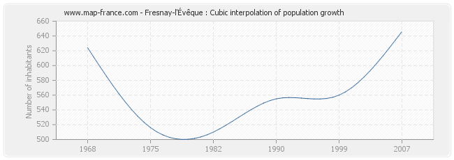 Fresnay-l'Évêque : Cubic interpolation of population growth