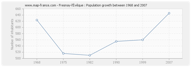 Population Fresnay-l'Évêque