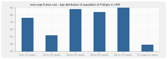 Age distribution of population of Frétigny in 1999