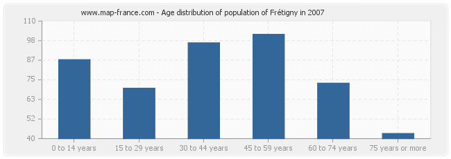 Age distribution of population of Frétigny in 2007