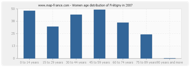 Women age distribution of Frétigny in 2007