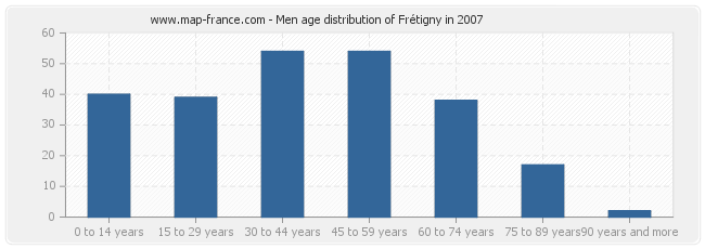 Men age distribution of Frétigny in 2007