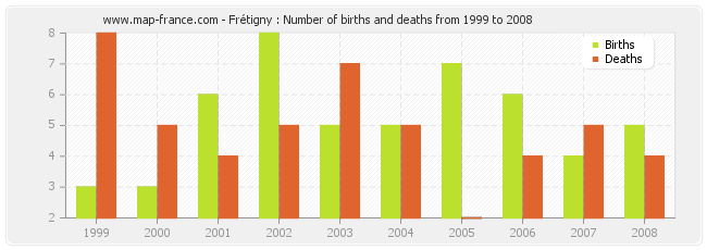 Frétigny : Number of births and deaths from 1999 to 2008