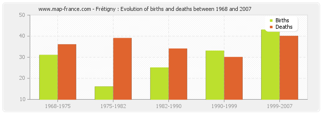 Frétigny : Evolution of births and deaths between 1968 and 2007