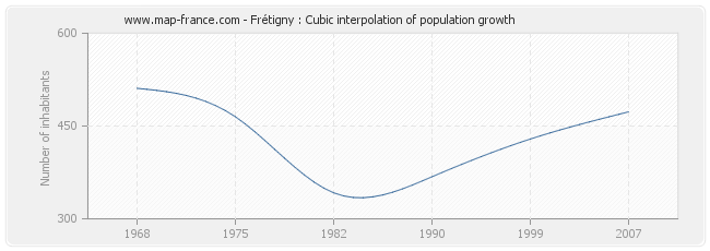 Frétigny : Cubic interpolation of population growth