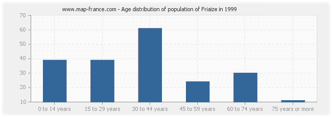 Age distribution of population of Friaize in 1999