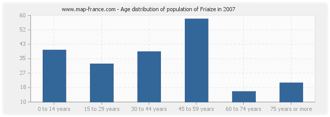 Age distribution of population of Friaize in 2007