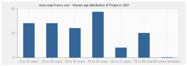 Women age distribution of Friaize in 2007