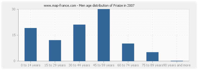 Men age distribution of Friaize in 2007