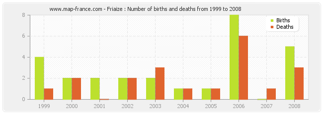 Friaize : Number of births and deaths from 1999 to 2008