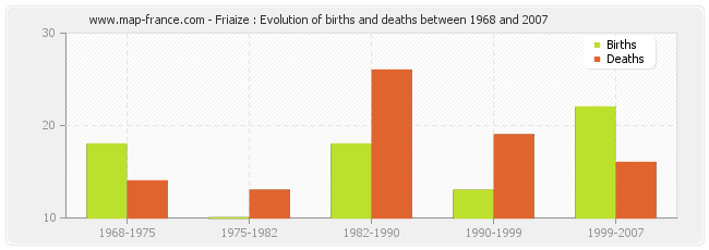 Friaize : Evolution of births and deaths between 1968 and 2007