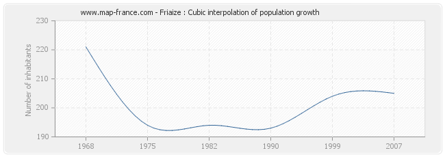 Friaize : Cubic interpolation of population growth