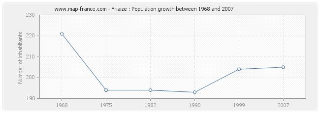 Population Friaize