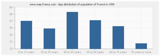 Age distribution of population of Fruncé in 1999