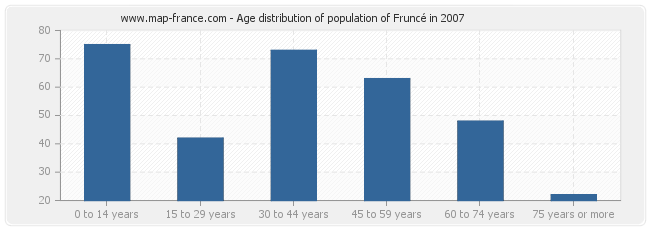 Age distribution of population of Fruncé in 2007