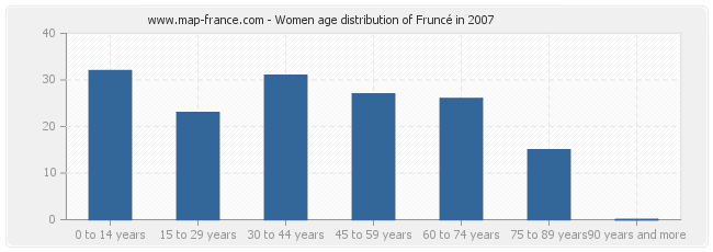 Women age distribution of Fruncé in 2007