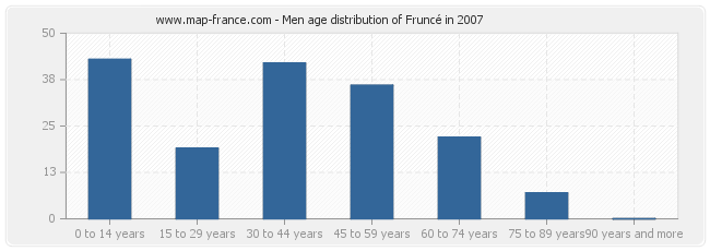 Men age distribution of Fruncé in 2007