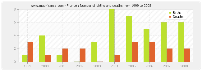 Fruncé : Number of births and deaths from 1999 to 2008
