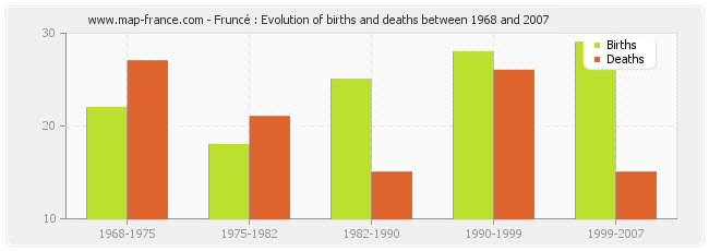 Fruncé : Evolution of births and deaths between 1968 and 2007