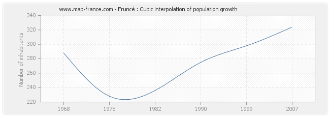 Fruncé : Cubic interpolation of population growth
