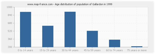 Age distribution of population of Gallardon in 1999