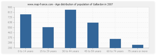 Age distribution of population of Gallardon in 2007