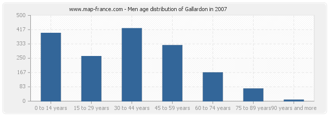 Men age distribution of Gallardon in 2007