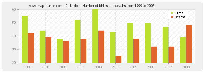 Gallardon : Number of births and deaths from 1999 to 2008