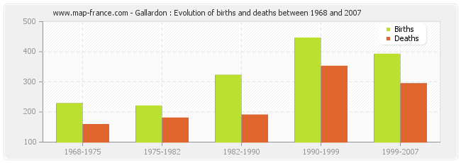 Gallardon : Evolution of births and deaths between 1968 and 2007