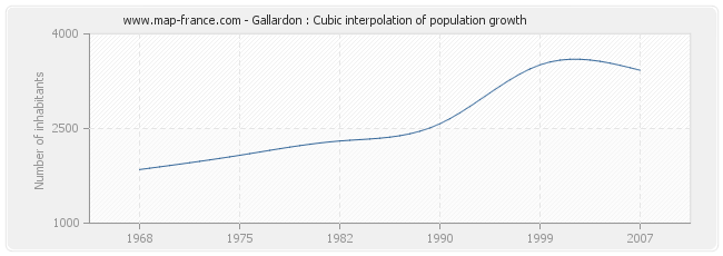 Gallardon : Cubic interpolation of population growth