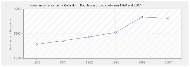 Population Gallardon