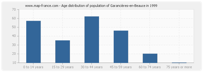 Age distribution of population of Garancières-en-Beauce in 1999
