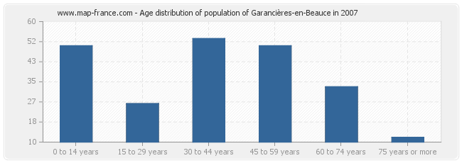 Age distribution of population of Garancières-en-Beauce in 2007
