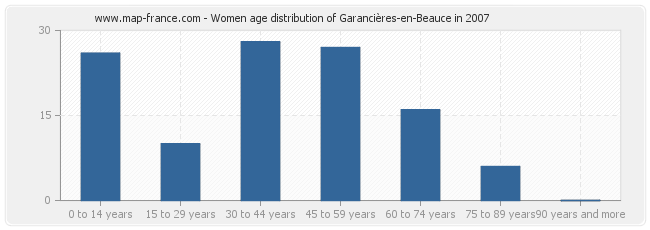 Women age distribution of Garancières-en-Beauce in 2007