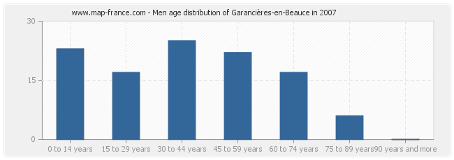 Men age distribution of Garancières-en-Beauce in 2007
