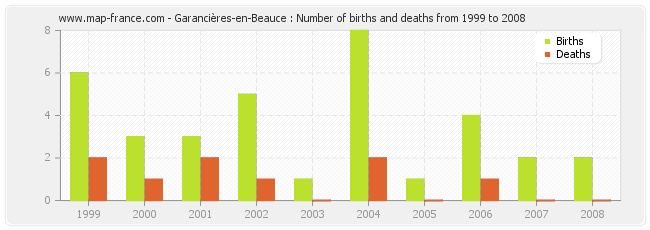 Garancières-en-Beauce : Number of births and deaths from 1999 to 2008