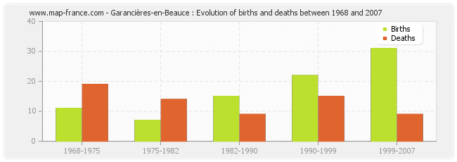 Garancières-en-Beauce : Evolution of births and deaths between 1968 and 2007