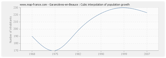 Garancières-en-Beauce : Cubic interpolation of population growth