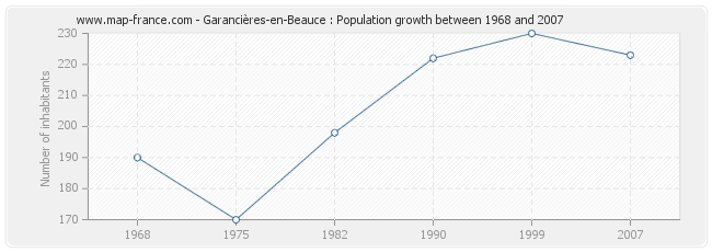 Population Garancières-en-Beauce