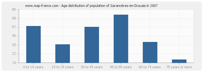 Age distribution of population of Garancières-en-Drouais in 2007