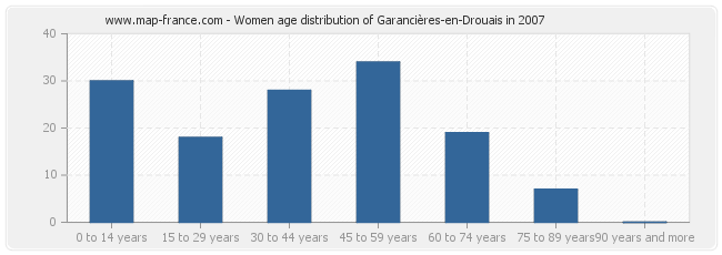 Women age distribution of Garancières-en-Drouais in 2007