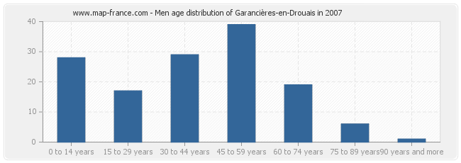 Men age distribution of Garancières-en-Drouais in 2007