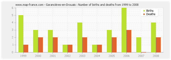 Garancières-en-Drouais : Number of births and deaths from 1999 to 2008