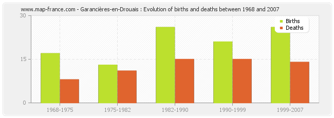 Garancières-en-Drouais : Evolution of births and deaths between 1968 and 2007