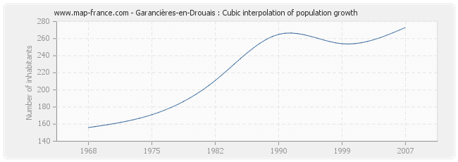 Garancières-en-Drouais : Cubic interpolation of population growth