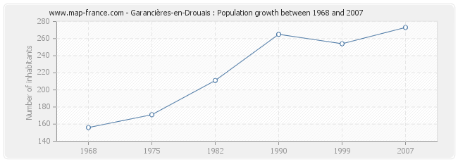 Population Garancières-en-Drouais