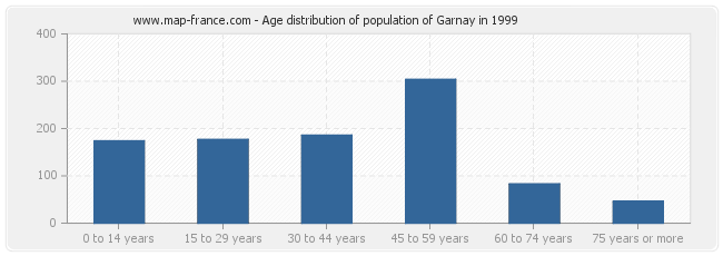 Age distribution of population of Garnay in 1999
